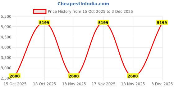 nykaa.com Veda Homes Classic Silver Bedsheet (Set of 3) (Set of 3) veda homes Price History Graph from 15 Oct 2025 to 2 Dec 2025