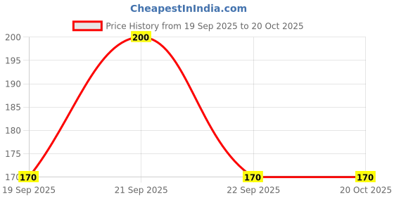 nykaa.com vedic line Vedic Bio Under Eye Gel With Aloe Vera vedic line Price History Graph from 19 Sep 2025 to 17 Oct 2025
