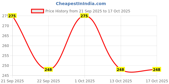 nykaa.com Vedic Line Ashwagandha Tan Clear Facial Kit vedic line Price History Graph from 21 Sep 2025 to 16 Oct 2025