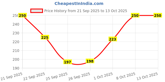 nykaa.com Vedic Line Fairness Blend With Rose Oil & Sandalwood Extract vedic line Price History Graph from 21 Sep 2025 to 12 Oct 2025