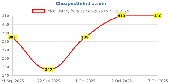 nykaa.com Vedic Line Foot Soak & Soft Heel Creme Combo vedic line Price History Graph from 21 Sep 2025 to 6 Oct 2025