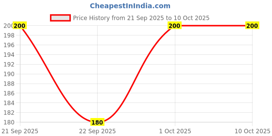 nykaa.com Vedic Line Foot Spa Scrub With Menthol vedic line Price History Graph from 21 Sep 2025 to 10 Oct 2025