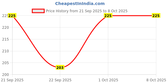 nykaa.com Vedic Line Multi Active Rub For Cold & Muscular Pain With Clove & Camphor vedic line Price History Graph from 21 Sep 2025 to 7 Oct 2025