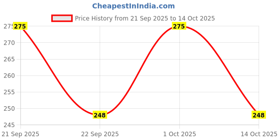 nykaa.com Vedic Line Papaya Scrub vedic line Price History Graph from 21 Sep 2025 to 13 Oct 2025
