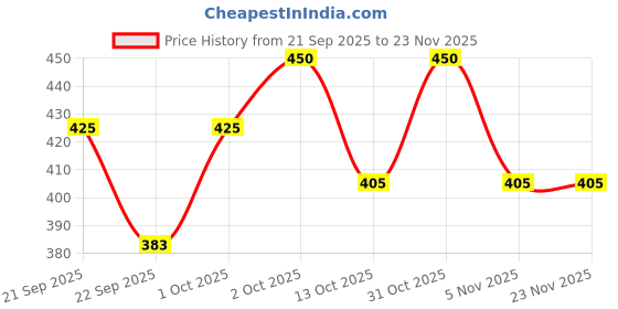 nykaa.com Vedic Line Soft Heel & Foot Massage Creme Combo vedic line Price History Graph from 21 Sep 2025 to 23 Nov 2025