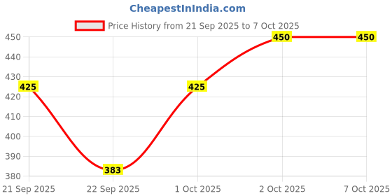 nykaa.com Vedic Line Soft Heel & Foot Spa Scrub Combo vedic line Price History Graph from 21 Sep 2025 to 7 Oct 2025