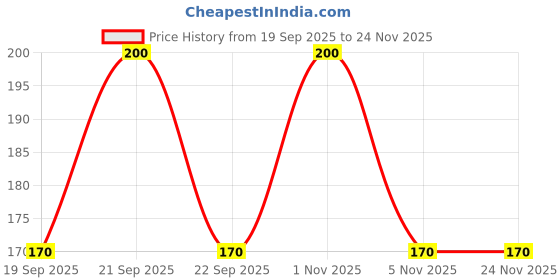nykaa.com vedic line Vedic Bio Under Eye Gel With Aloe Vera vedic line Price History Graph from 19 Sep 2025 to 24 Nov 2025