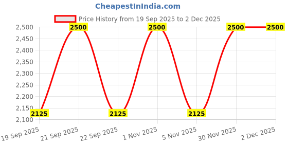 nykaa.com Vedic Line Vitamin C Facial Kit - 10 Pcs vedic line Price History Graph from 19 Sep 2025 to 2 Dec 2025