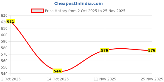 nykaa.com Vedic Valley Phyto Retinol Under Eye Cream vedic valley Price History Graph from 2 Oct 2025 to 25 Nov 2025