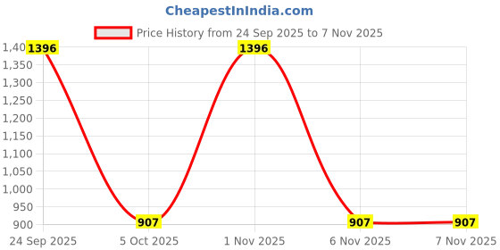 nykaa.com Vedix Base+Booster Oil Combo For Hair Fall-Normal/Oily Scalp - Viruj Anti-HairFall Oil-4 Product Kit vedix Price History Graph from 24 Sep 2025 to 4 Nov 2025