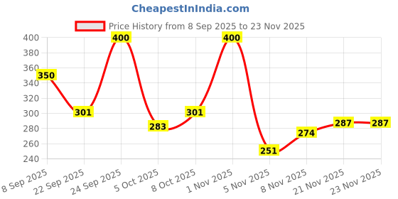 nykaa.com Vedix Dhavath Anti Hairfall Shampoo - Normal -Oily Hair vedix Price History Graph from 8 Sep 2025 to 23 Nov 2025