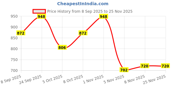 nykaa.com Vedix Hair Shampoo & Oil Combo-Normal /Oily Scalp -Curly/Wavy Hair - Hair Growth Combo vedix Price History Graph from 8 Sep 2025 to 24 Nov 2025