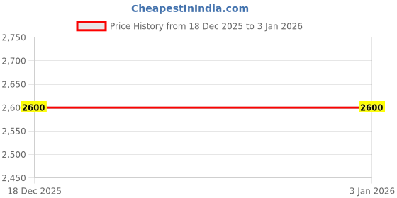 nykaa.com Veedaa Candles Crystal Glass Trio Gift Set Style 1 veedaa Price History Graph from 18 Dec 2025 to 31 Dec 2025