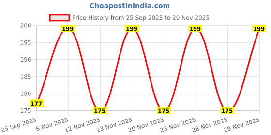 nykaa.com VEGA 2 In 1 Mini Make Up Brush (DMB-03) vega Price History Graph from 25 Sep 2025 to 29 Nov 2025