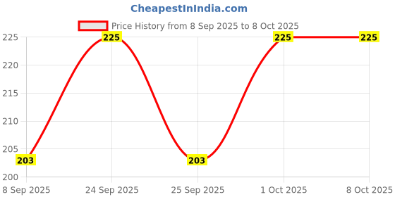 nykaa.com VEGA 9959 Baby Brush And Comb Set (Color May Vary) vega Price History Graph from 8 Sep 2025 to 8 Oct 2025