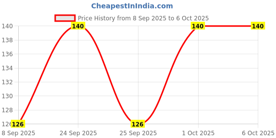 nykaa.com VEGA Angular Blender For Eye Liner With Wooden Handle Make-Up Brush (MBN-07) vega Price History Graph from 8 Sep 2025 to 6 Oct 2025