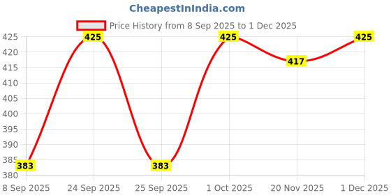 nykaa.com VEGA BA-1/1N Luxury Fine Massager Bath Brush (Color May Vary) vega Price History Graph from 8 Sep 2025 to 1 Dec 2025
