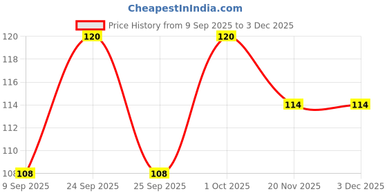 nykaa.com VEGA BAK-01 Bath Sponge vega Price History Graph from 9 Sep 2025 to 3 Dec 2025