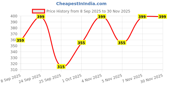 nykaa.com VEGA Basic Hair Brush (Color May Vary)(E11-PB) vega Price History Graph from 8 Sep 2025 to 30 Nov 2025