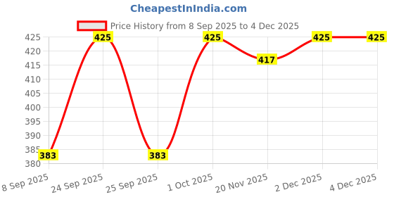nykaa.com VEGA Basic Hand Loofah (NBA-4/1) vega Price History Graph from 8 Sep 2025 to 4 Dec 2025