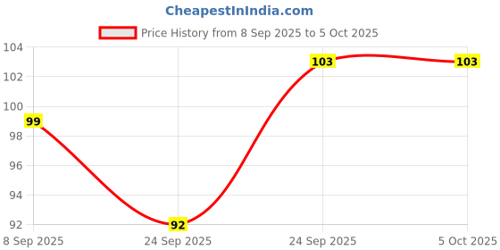 nykaa.com VEGA Basic Regular Comb -1265 (Color May Vary) vega Price History Graph from 8 Sep 2025 to 5 Oct 2025