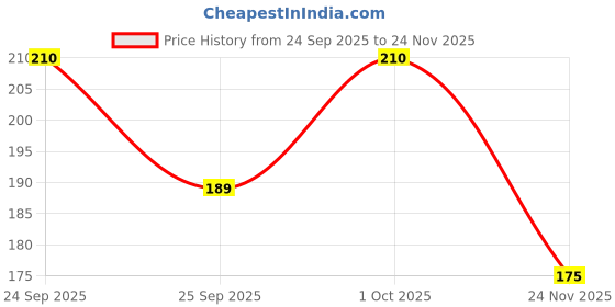 nykaa.com VEGA Bath Sponge (BA-3/4) vega Price History Graph from 24 Sep 2025 to 24 Nov 2025