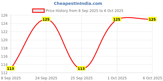 nykaa.com VEGA Bindi Brush With High Quality Wooden Handle For Salon & Home (MBN-16) vega Price History Graph from 8 Sep 2025 to 6 Oct 2025