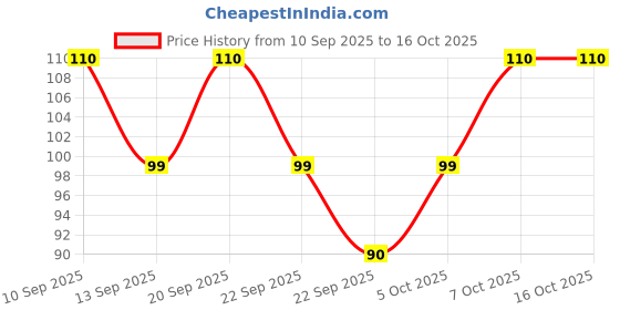 nykaa.com VEGA Black Head Remover - Pointed (BHR-01) vega Price History Graph from 10 Sep 2025 to 16 Oct 2025