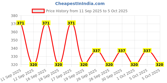 nykaa.com VEGA Combs - Set Of 6 (Rs.51/- Off) (HCS-03) Color May Very vega Price History Graph from 11 Sep 2025 to 5 Oct 2025