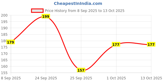 nykaa.com Vega Compact Fold Brush - Black (R1-Fm) vega Price History Graph from 8 Sep 2025 to 13 Oct 2025