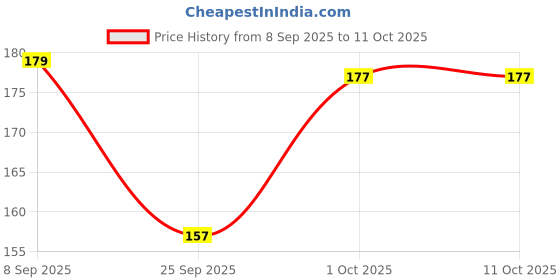 nykaa.com VEGA Compact Fold Brush (R3-FM) vega Price History Graph from 8 Sep 2025 to 9 Oct 2025