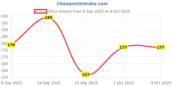 nykaa.com VEGA Compect Fold Brush - R2-FM (Color May Vary) vega Price History Graph from 8 Sep 2025 to 9 Oct 2025