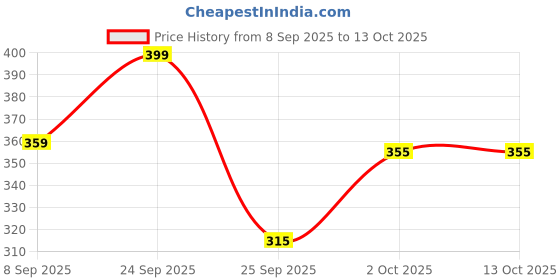nykaa.com VEGA Cushioned Brush (E14-CB) (Color May Vary) vega Price History Graph from 8 Sep 2025 to 13 Oct 2025