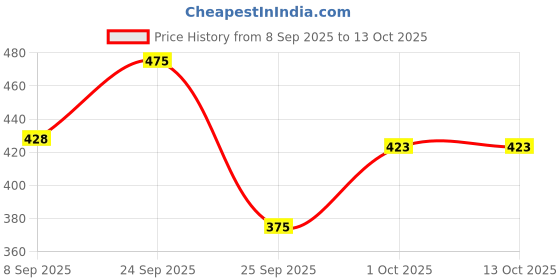 nykaa.com VEGA Cushioned Brush (H3-CB) vega Price History Graph from 8 Sep 2025 to 12 Oct 2025