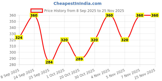 nykaa.com VEGA E14-FB Flat Brush vega Price History Graph from 8 Sep 2025 to 24 Nov 2025