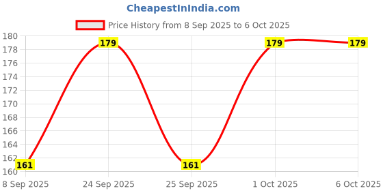 nykaa.com VEGA EasyGlide Tongue Cleaner Scraper TCM-01 vega Price History Graph from 8 Sep 2025 to 5 Oct 2025