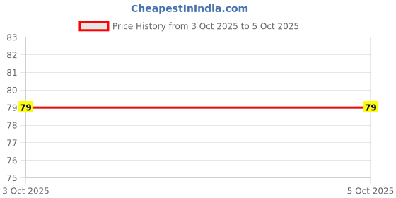 nykaa.com VEGA EasyGlide Tongue Cleaner Scraper TCP-01 vega Price History Graph from 3 Oct 2025 to 4 Oct 2025