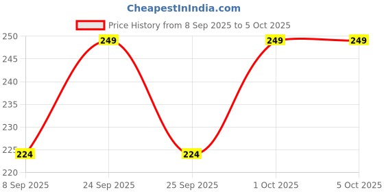nykaa.com VEGA EasyGlide Tongue Cleaner Scraper TCP-02 - Pack of 3 vega Price History Graph from 8 Sep 2025 to 4 Oct 2025