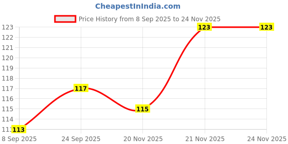nykaa.com VEGA Expert Handcrafted Black Comb (HMBC-402) vega Price History Graph from 8 Sep 2025 to 24 Nov 2025