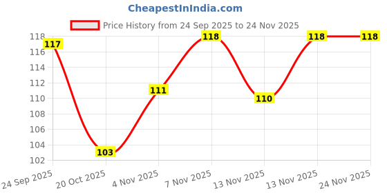 nykaa.com VEGA Expert Handcrafted Comb - Black (HMBC-104) vega Price History Graph from 24 Sep 2025 to 23 Nov 2025