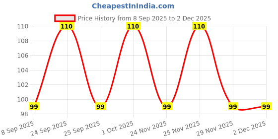nykaa.com VEGA Eye Applicator (EV-12) vega Price History Graph from 8 Sep 2025 to 29 Nov 2025