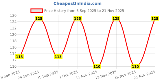 nykaa.com VEGA Eye Liner Brush For Cream, Gel & Powder Formulation (MBN-08) vega Price History Graph from 8 Sep 2025 to 21 Nov 2025