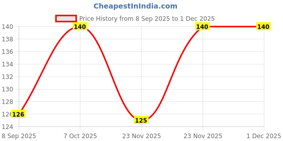 nykaa.com VEGA Eye Smudger Brush With Soft Sponge For Smoky Eye (MBN-22) vega Price History Graph from 8 Sep 2025 to 1 Dec 2025