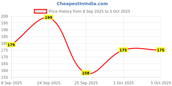 nykaa.com VEGA Eyebrow Shaper & Face Razor, Pack Of 2, (ESS-02) vega Price History Graph from 8 Sep 2025 to 5 Oct 2025