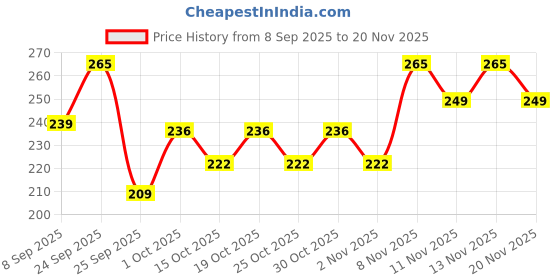 nykaa.com VEGA Hair Scalp Manual Massager Shampoo Brush for Hair - SSB-03 vega Price History Graph from 8 Sep 2025 to 20 Nov 2025