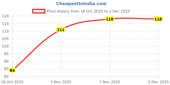 nykaa.com VEGA Handcrafted Black Comb (HMBC-107) vega Price History Graph from 18 Oct 2025 to 1 Dec 2025