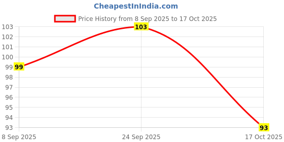 nykaa.com VEGA Handcrafted Black Comb (HMBC-111) vega Price History Graph from 8 Sep 2025 to 17 Oct 2025
