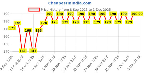 nykaa.com VEGA Handcrafted Black Comb (HMBC-122) vega Price History Graph from 8 Sep 2025 to 2 Dec 2025