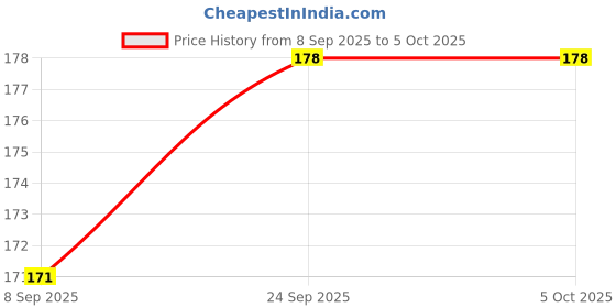 nykaa.com VEGA Handcrafted Black Comb HMBC-202 vega Price History Graph from 8 Sep 2025 to 5 Oct 2025