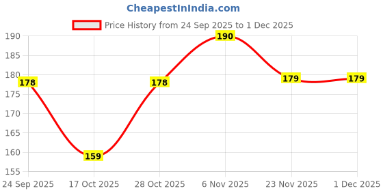 nykaa.com VEGA Handcrafted Black Comb (HMBC-204) vega Price History Graph from 24 Sep 2025 to 30 Nov 2025